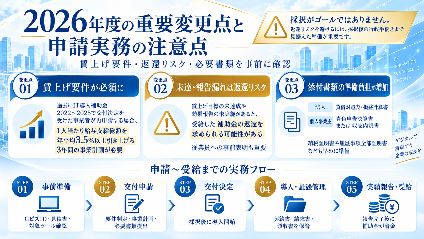 【2026年10月版】デジタル化・AI導入補助金(旧IT導入補助金)を解説!申請の注意点と賃上げ・返還要件