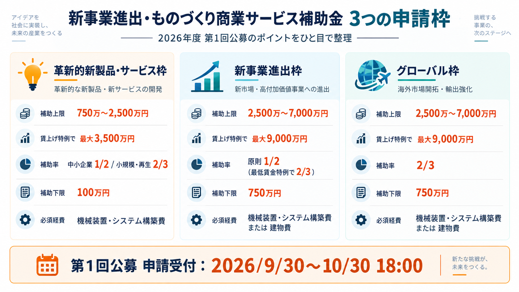 2026年10月版 新事業進出・ものづくり商業サービス補助金 3つの申請枠と申請準備